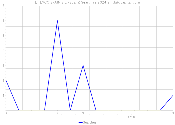LITEXCO SPAIN S.L. (Spain) Searches 2024 