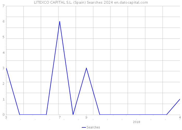 LITEXCO CAPITAL S.L. (Spain) Searches 2024 
