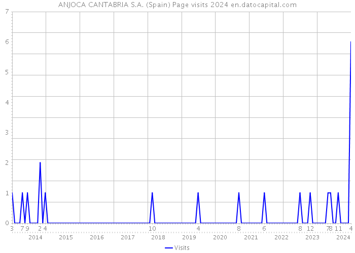 ANJOCA CANTABRIA S.A. (Spain) Page visits 2024 