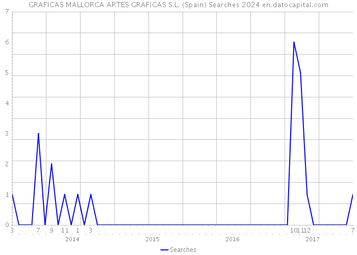 GRAFICAS MALLORCA ARTES GRAFICAS S.L. (Spain) Searches 2024 