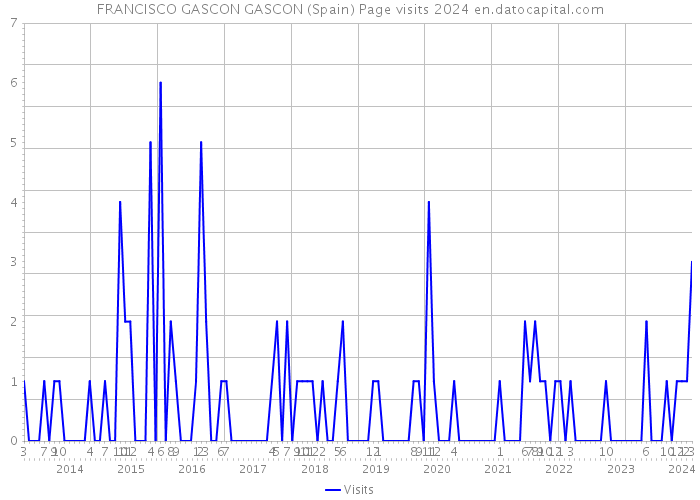 FRANCISCO GASCON GASCON (Spain) Page visits 2024 