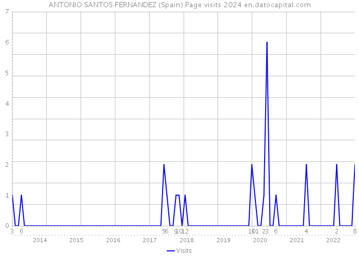 ANTONIO SANTOS FERNANDEZ (Spain) Page visits 2024 