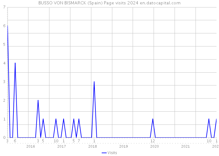 BUSSO VON BISMARCK (Spain) Page visits 2024 
