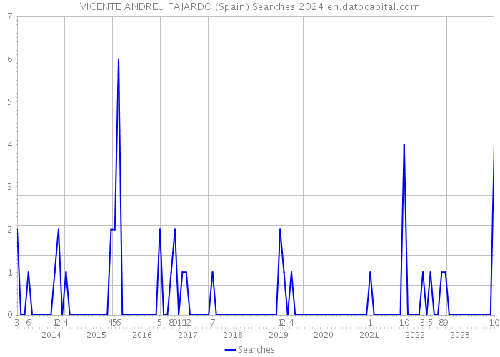 VICENTE ANDREU FAJARDO (Spain) Searches 2024 