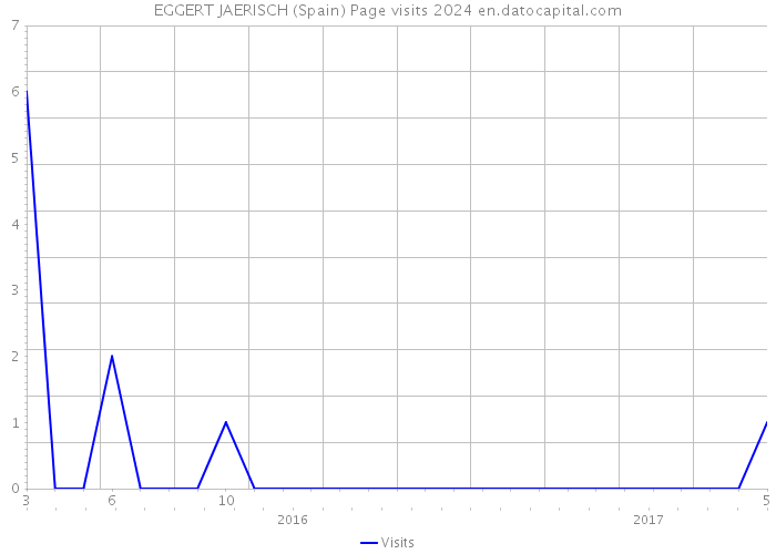 EGGERT JAERISCH (Spain) Page visits 2024 
