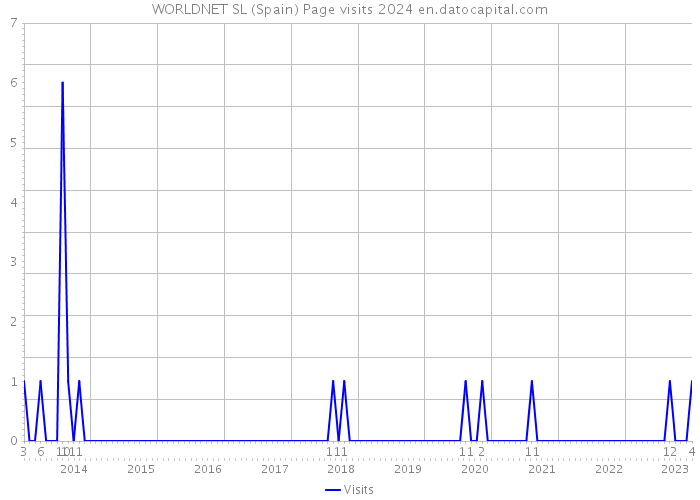 WORLDNET SL (Spain) Page visits 2024 