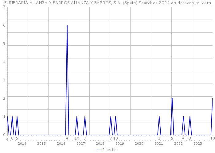 FUNERARIA ALIANZA Y BARROS ALIANZA Y BARROS, S.A. (Spain) Searches 2024 