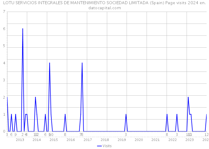 LOTU SERVICIOS INTEGRALES DE MANTENIMIENTO SOCIEDAD LIMITADA (Spain) Page visits 2024 