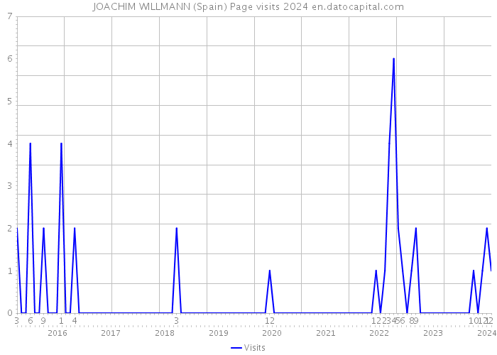 JOACHIM WILLMANN (Spain) Page visits 2024 