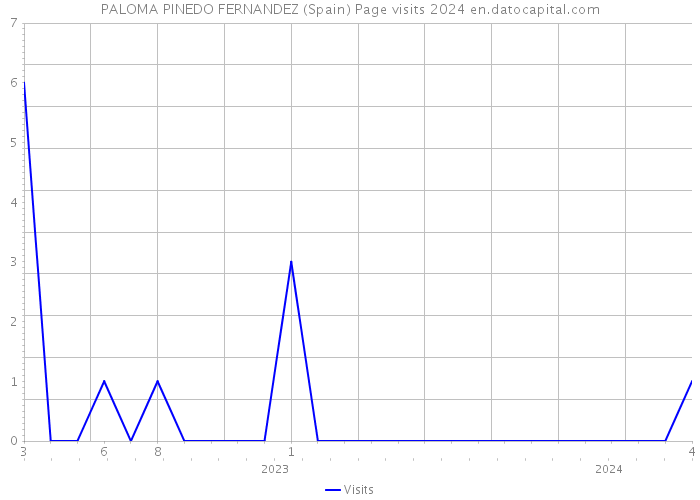 PALOMA PINEDO FERNANDEZ (Spain) Page visits 2024 