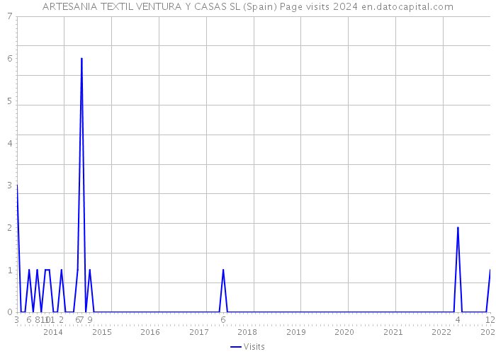 ARTESANIA TEXTIL VENTURA Y CASAS SL (Spain) Page visits 2024 