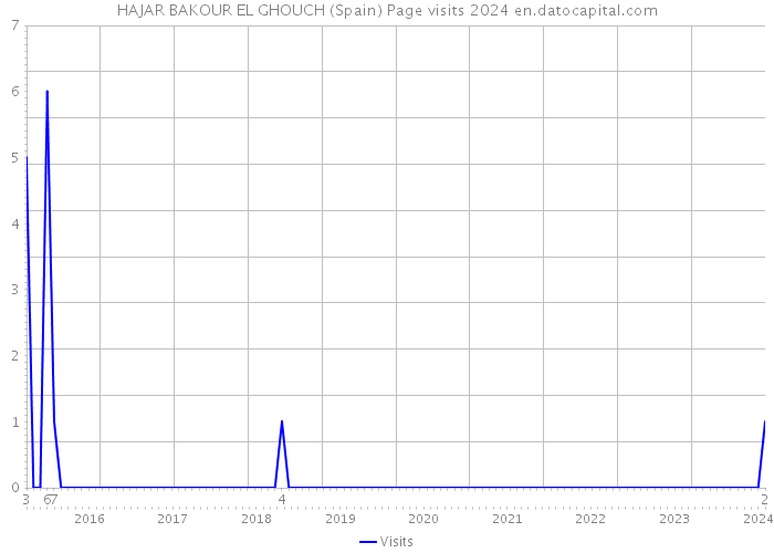 HAJAR BAKOUR EL GHOUCH (Spain) Page visits 2024 