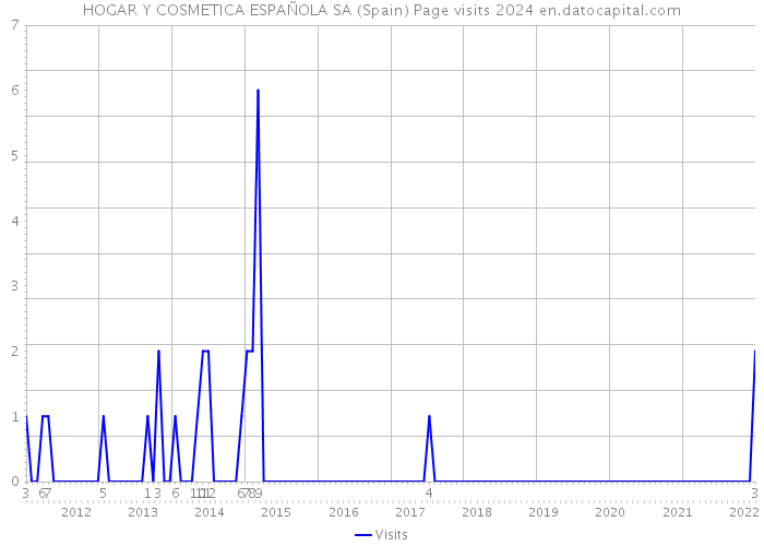 HOGAR Y COSMETICA ESPAÑOLA SA (Spain) Page visits 2024 