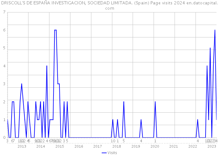 DRISCOLL'S DE ESPAÑA INVESTIGACION, SOCIEDAD LIMITADA. (Spain) Page visits 2024 
