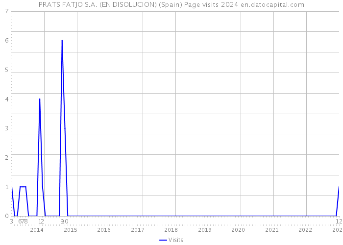 PRATS FATJO S.A. (EN DISOLUCION) (Spain) Page visits 2024 