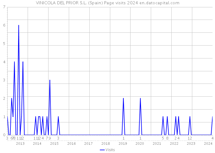 VINICOLA DEL PRIOR S.L. (Spain) Page visits 2024 