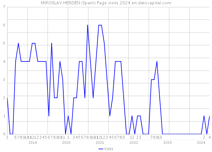 MIROSLAV HERDEN (Spain) Page visits 2024 