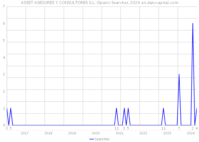 ASSET ASESORES Y CONSULTORES S.L. (Spain) Searches 2024 