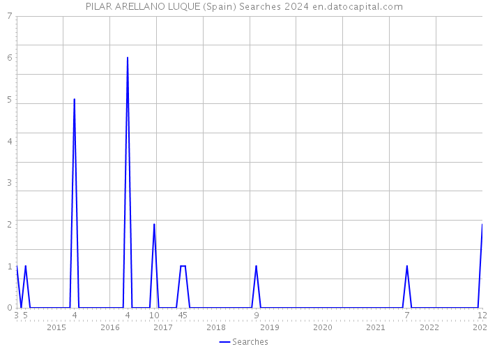 PILAR ARELLANO LUQUE (Spain) Searches 2024 