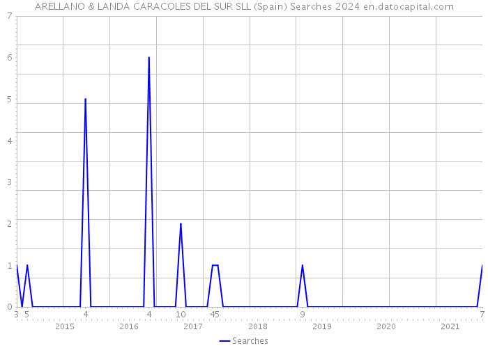 ARELLANO & LANDA CARACOLES DEL SUR SLL (Spain) Searches 2024 