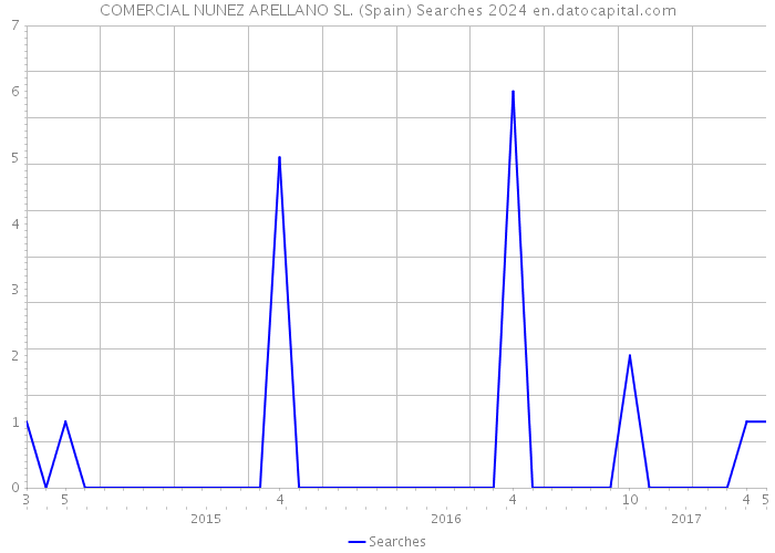 COMERCIAL NUNEZ ARELLANO SL. (Spain) Searches 2024 