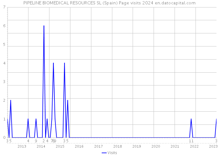 PIPELINE BIOMEDICAL RESOURCES SL (Spain) Page visits 2024 