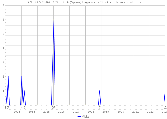 GRUPO MONACO 2050 SA (Spain) Page visits 2024 