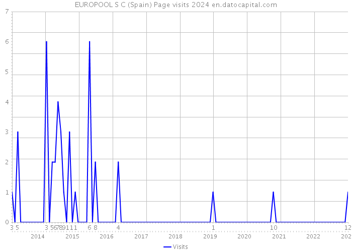 EUROPOOL S C (Spain) Page visits 2024 