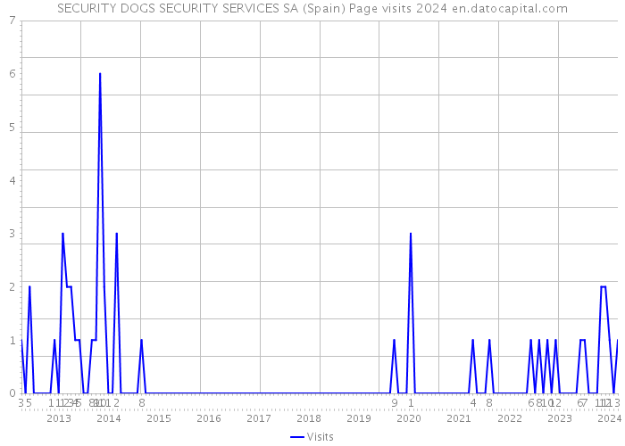 SECURITY DOGS SECURITY SERVICES SA (Spain) Page visits 2024 