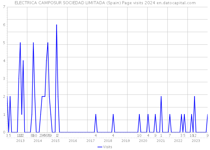 ELECTRICA CAMPOSUR SOCIEDAD LIMITADA (Spain) Page visits 2024 