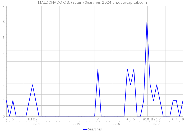 MALDONADO C.B. (Spain) Searches 2024 