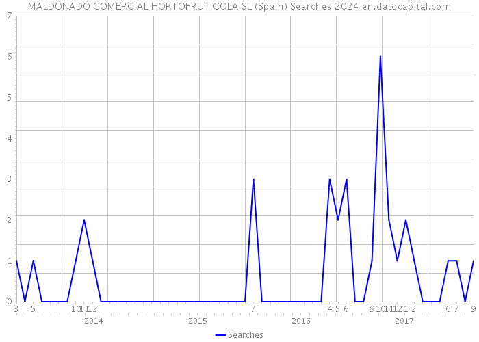 MALDONADO COMERCIAL HORTOFRUTICOLA SL (Spain) Searches 2024 
