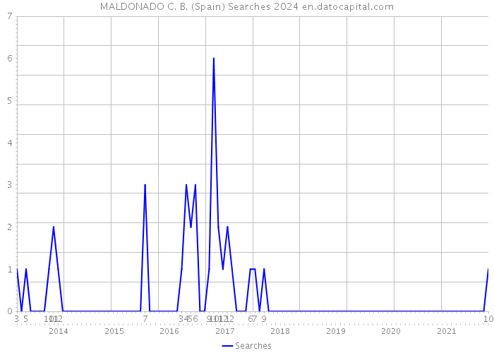 MALDONADO C. B. (Spain) Searches 2024 