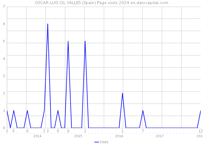 OSCAR LUIS GIL VALLES (Spain) Page visits 2024 