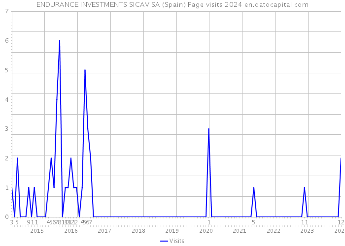 ENDURANCE INVESTMENTS SICAV SA (Spain) Page visits 2024 