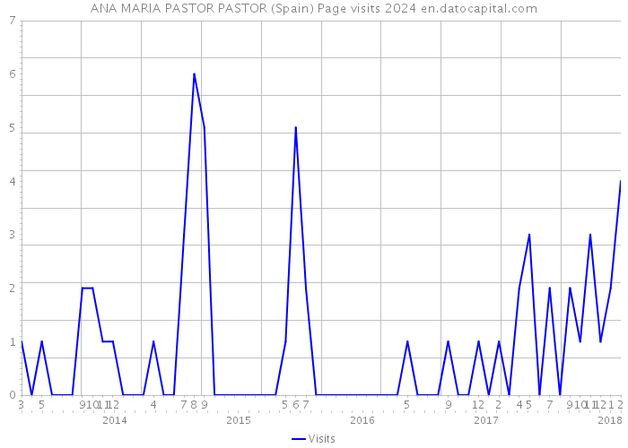ANA MARIA PASTOR PASTOR (Spain) Page visits 2024 