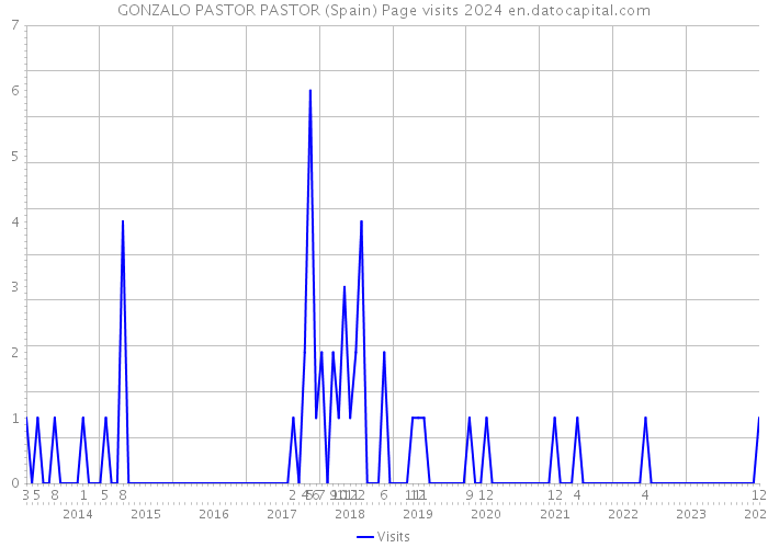 GONZALO PASTOR PASTOR (Spain) Page visits 2024 
