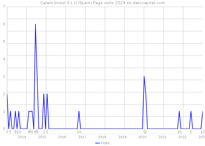 Galam Invest S L U (Spain) Page visits 2024 