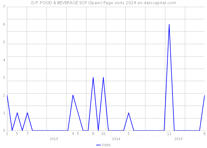 D.P. FOOD & BEVERAGE SCP (Spain) Page visits 2024 