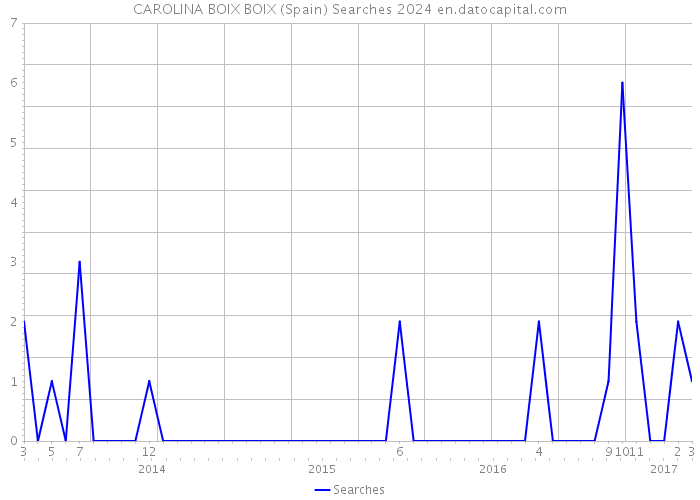 CAROLINA BOIX BOIX (Spain) Searches 2024 