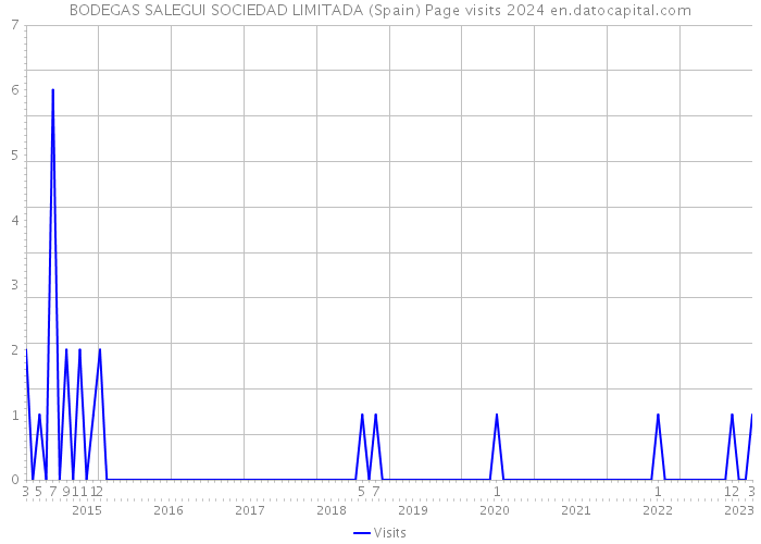 BODEGAS SALEGUI SOCIEDAD LIMITADA (Spain) Page visits 2024 