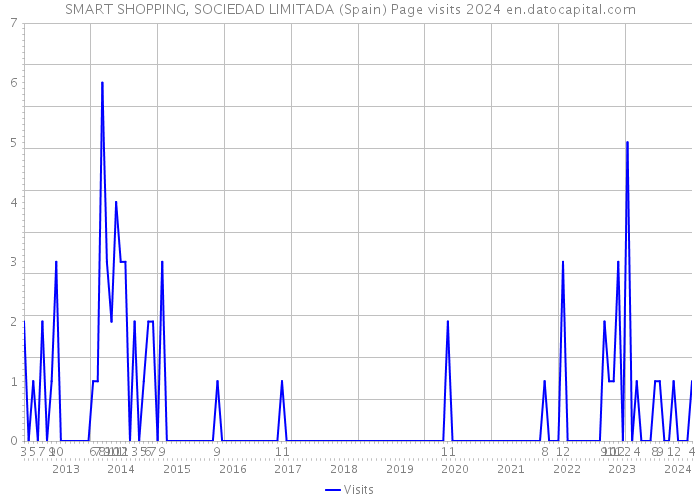 SMART SHOPPING, SOCIEDAD LIMITADA (Spain) Page visits 2024 