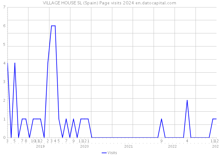 VILLAGE HOUSE SL (Spain) Page visits 2024 