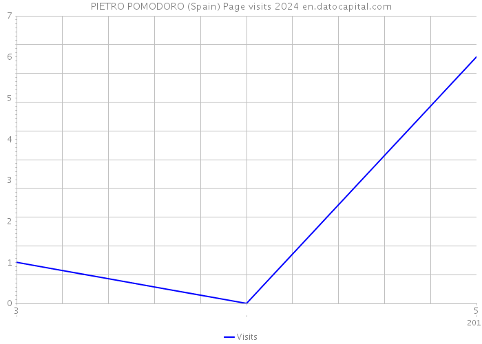 PIETRO POMODORO (Spain) Page visits 2024 