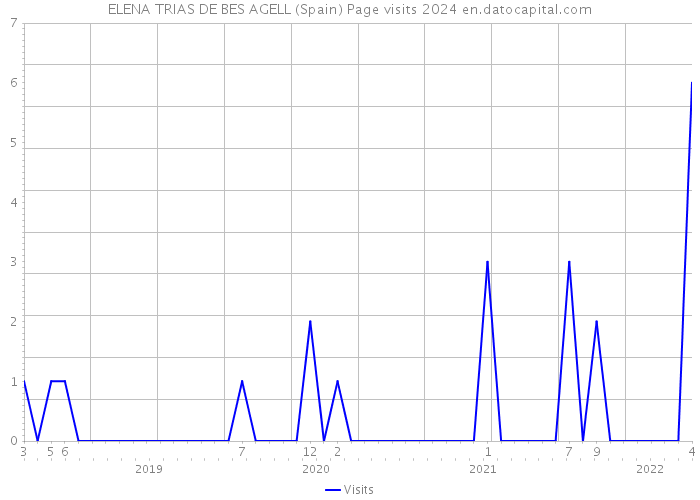 ELENA TRIAS DE BES AGELL (Spain) Page visits 2024 