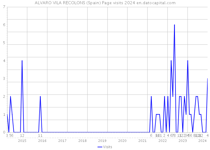 ALVARO VILA RECOLONS (Spain) Page visits 2024 