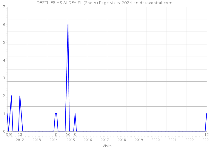 DESTILERIAS ALDEA SL (Spain) Page visits 2024 