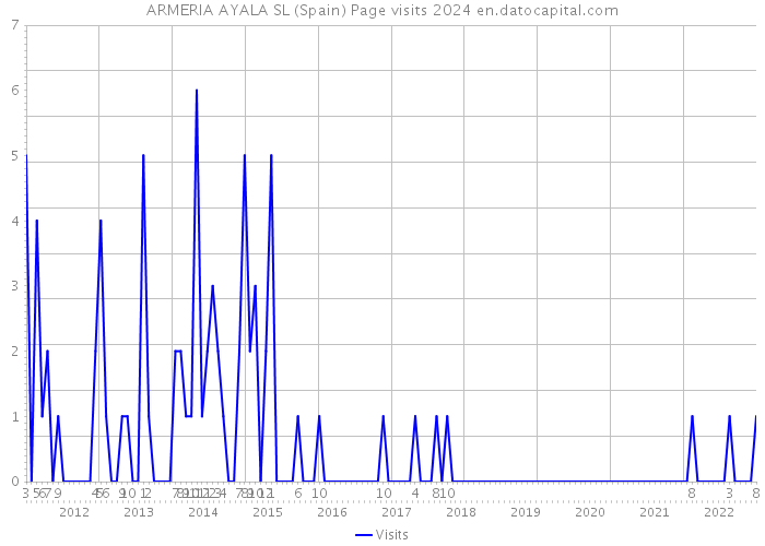 ARMERIA AYALA SL (Spain) Page visits 2024 