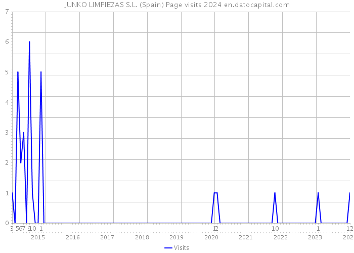 JUNKO LIMPIEZAS S.L. (Spain) Page visits 2024 