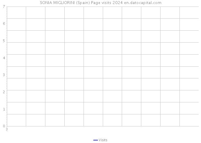 SONIA MIGLIORINI (Spain) Page visits 2024 